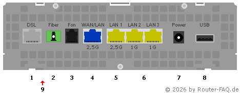 Anschlussbild FRITZ!Box DSL/Fiber 7-90