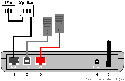 Anschlussbild FRITZ!Box 3020