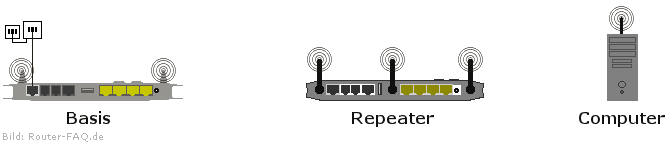 FRITZ!Box: Einrichtung Repeater 04.86 Übersicht