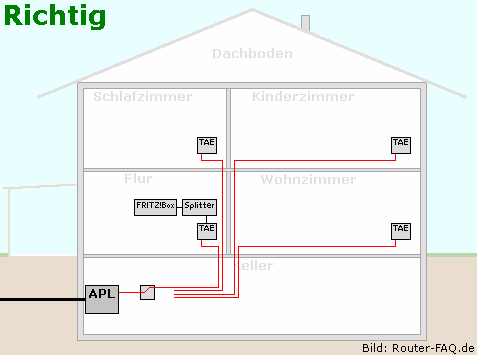 Einfamilienhaus (Sternschaltung) - Übersicht (richtige Verkabelung)