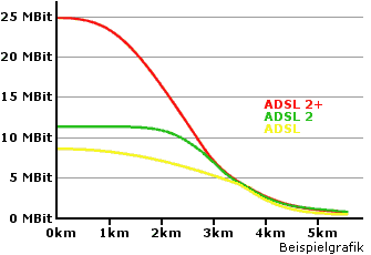 ADSL/ADSL2+ Dämpfungsverlauf
