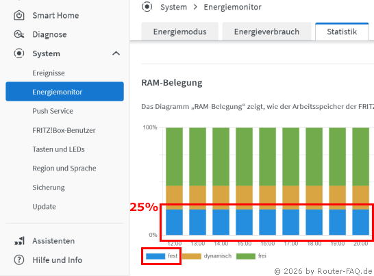 FRITZ!Box 5690 2G/4G RAM-Belegung
